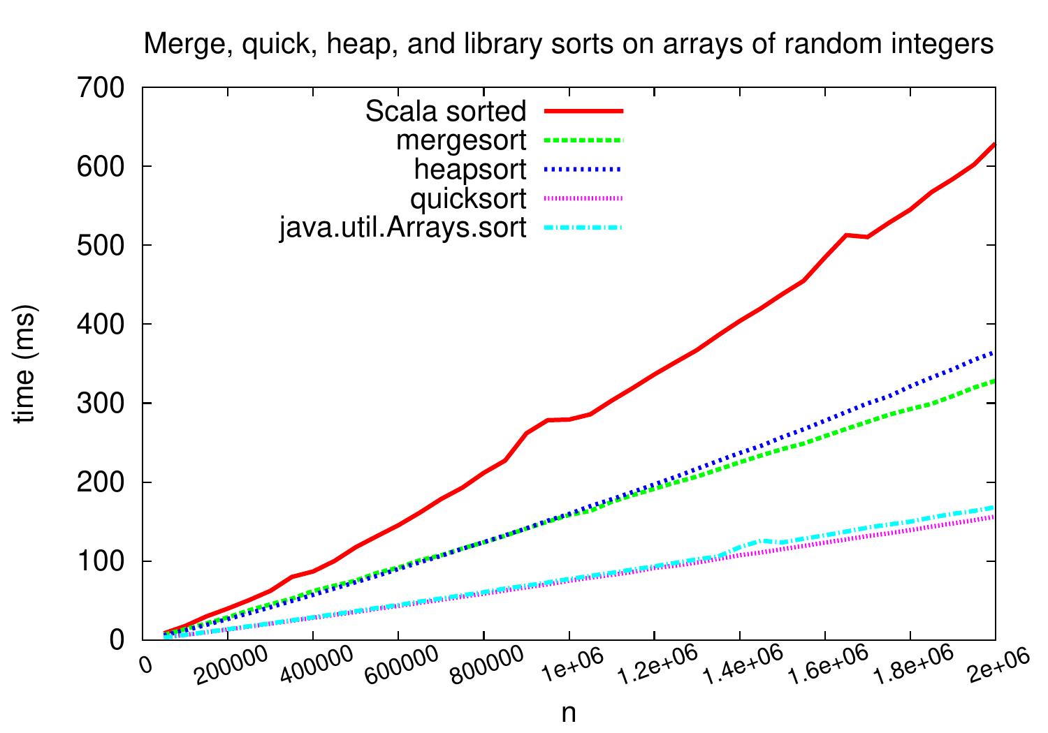_images/benchmark-merge-quick-heap-library-ints-large.jpg