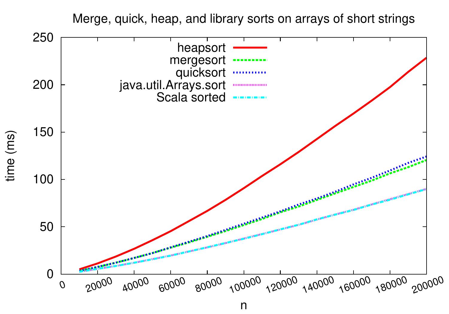 _images/benchmark-merge-quick-heap-library-strings.jpg