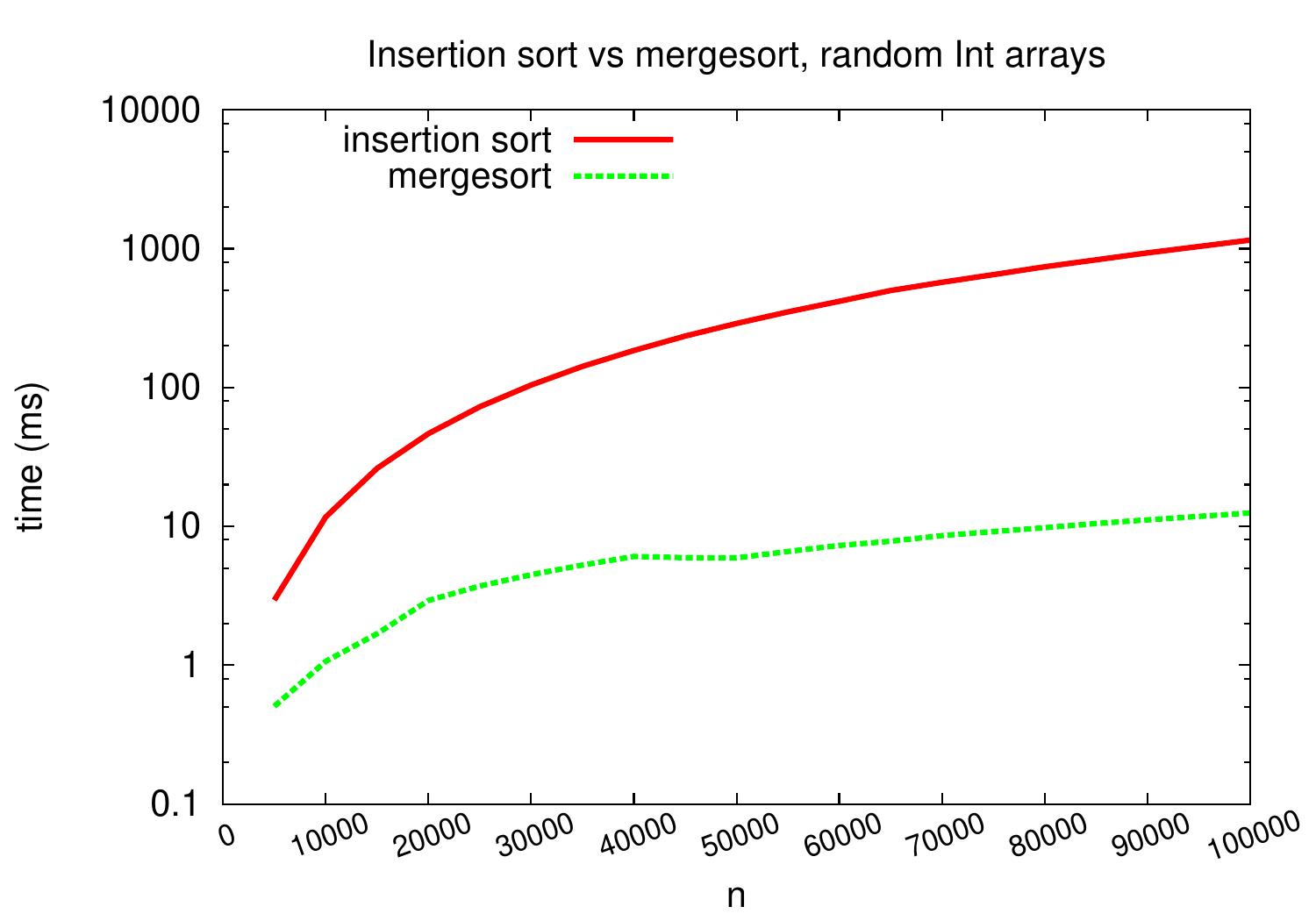 _images/insertion-vs-merge-large-logy.jpg