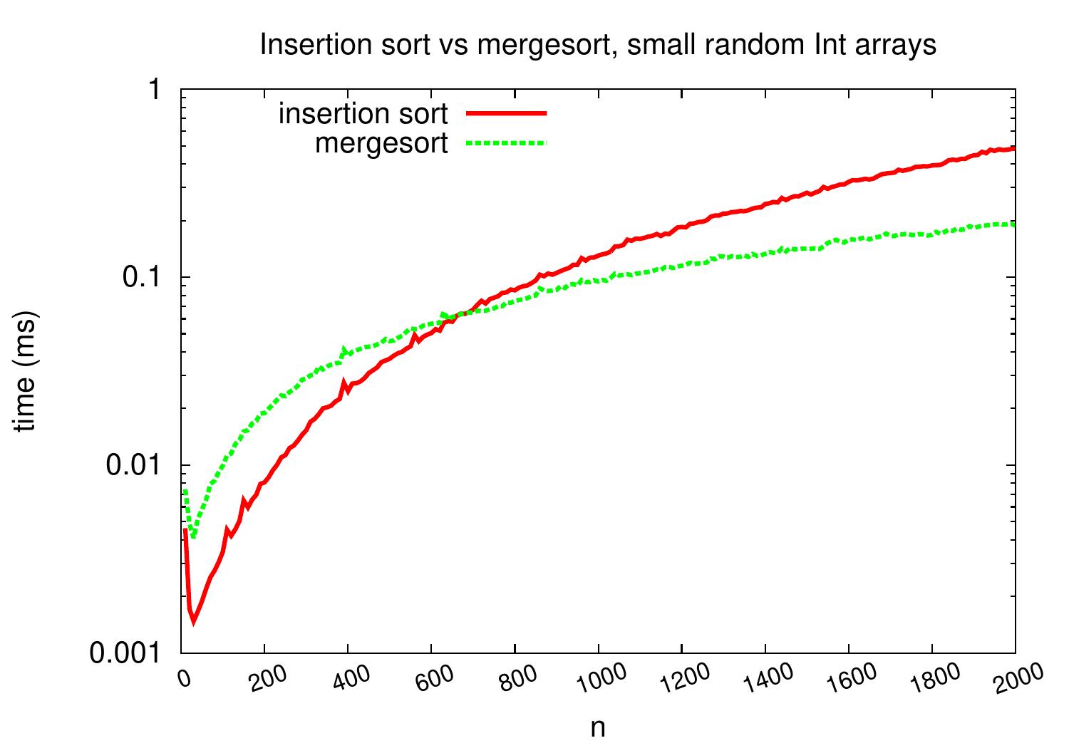 _images/insertion-vs-merge-small-logy.jpg