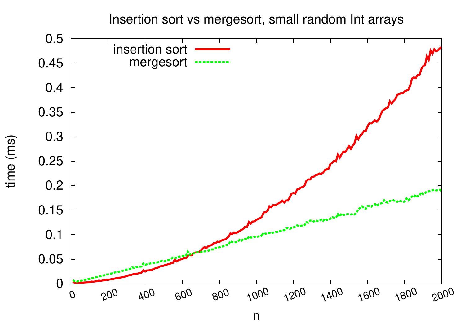 _images/insertion-vs-merge-small.jpg