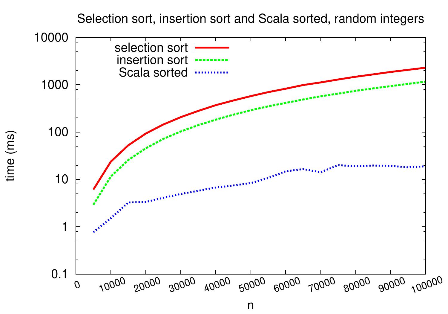 _images/selection-vs-insertion-vs-sorted-logy.jpg