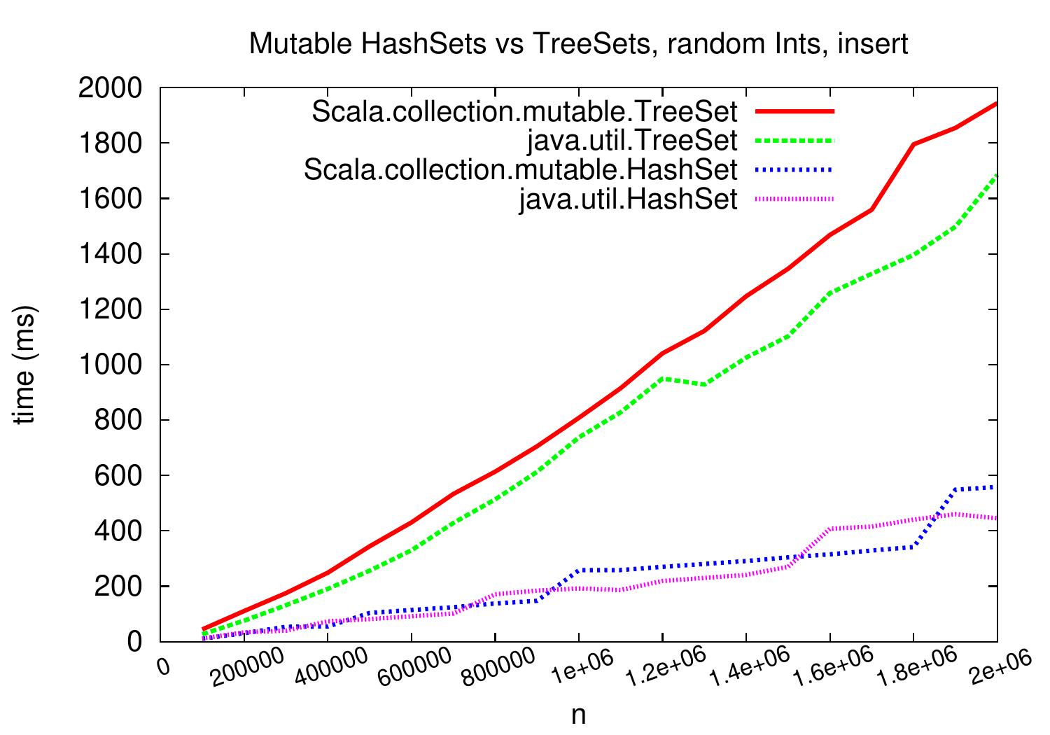 _images/hashsets-vs-treesets-ints-insert.jpg