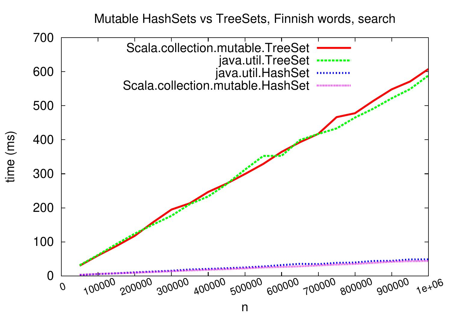 _images/hashsets-vs-treesets-words-search.jpg