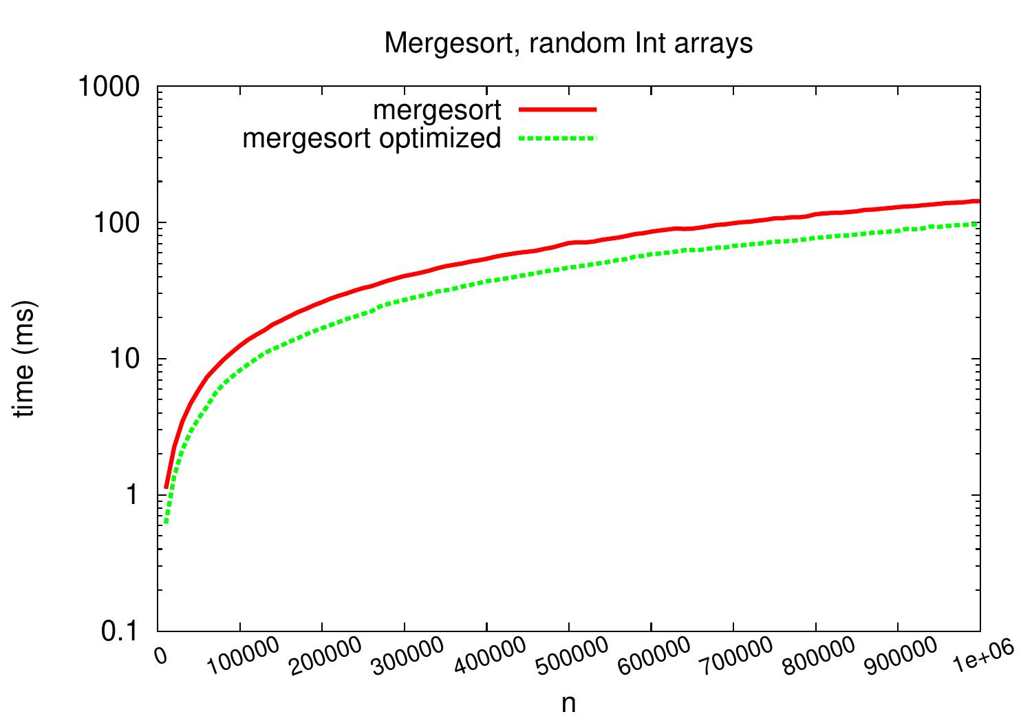 _images/merge-small-subarrays-logy.jpg