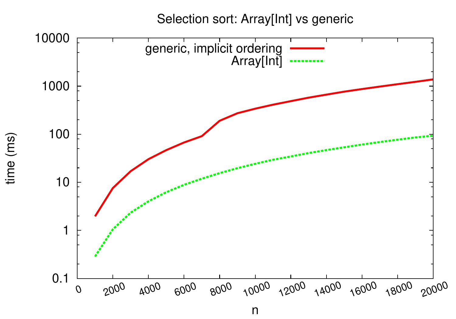 _images/selection-int-vs-generic-logy.jpg