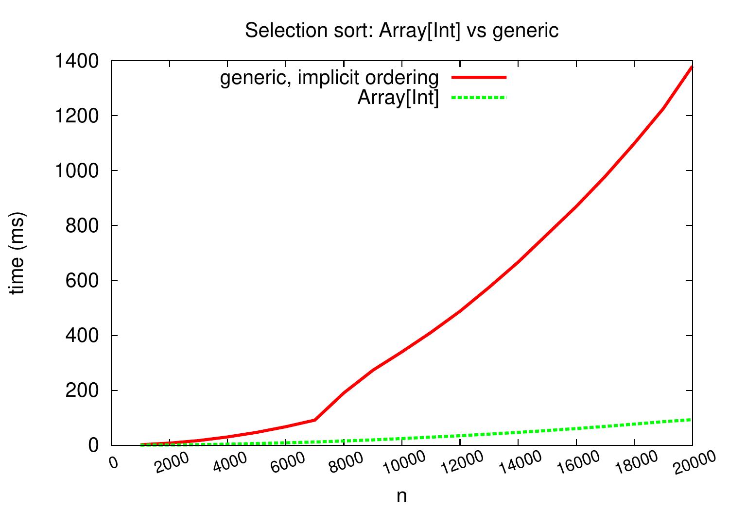 _images/selection-int-vs-generic.jpg