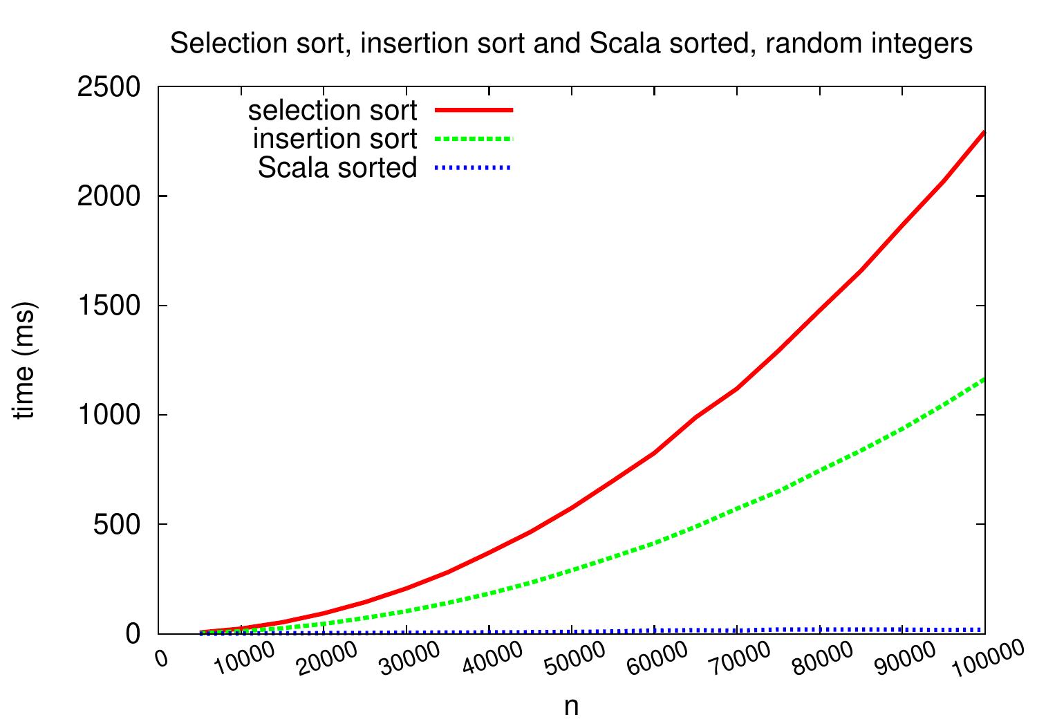 Insertion Sort CS A1140 DSA 2021 09 Documentation