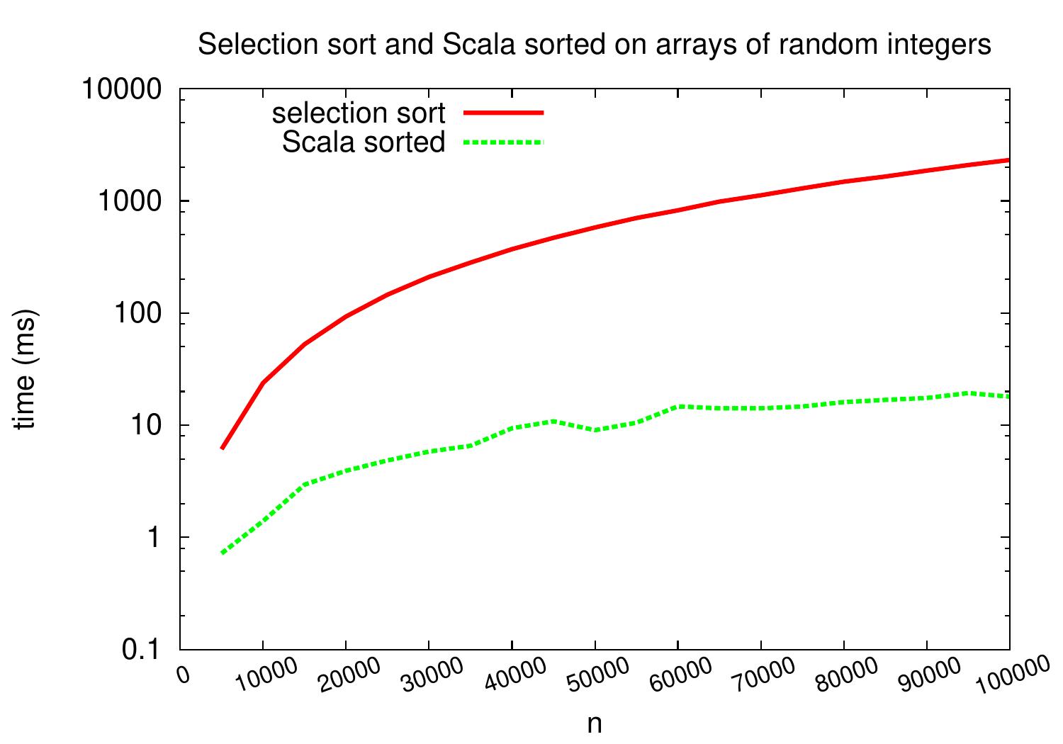 _images/selection-vs-sorted-logy.jpg