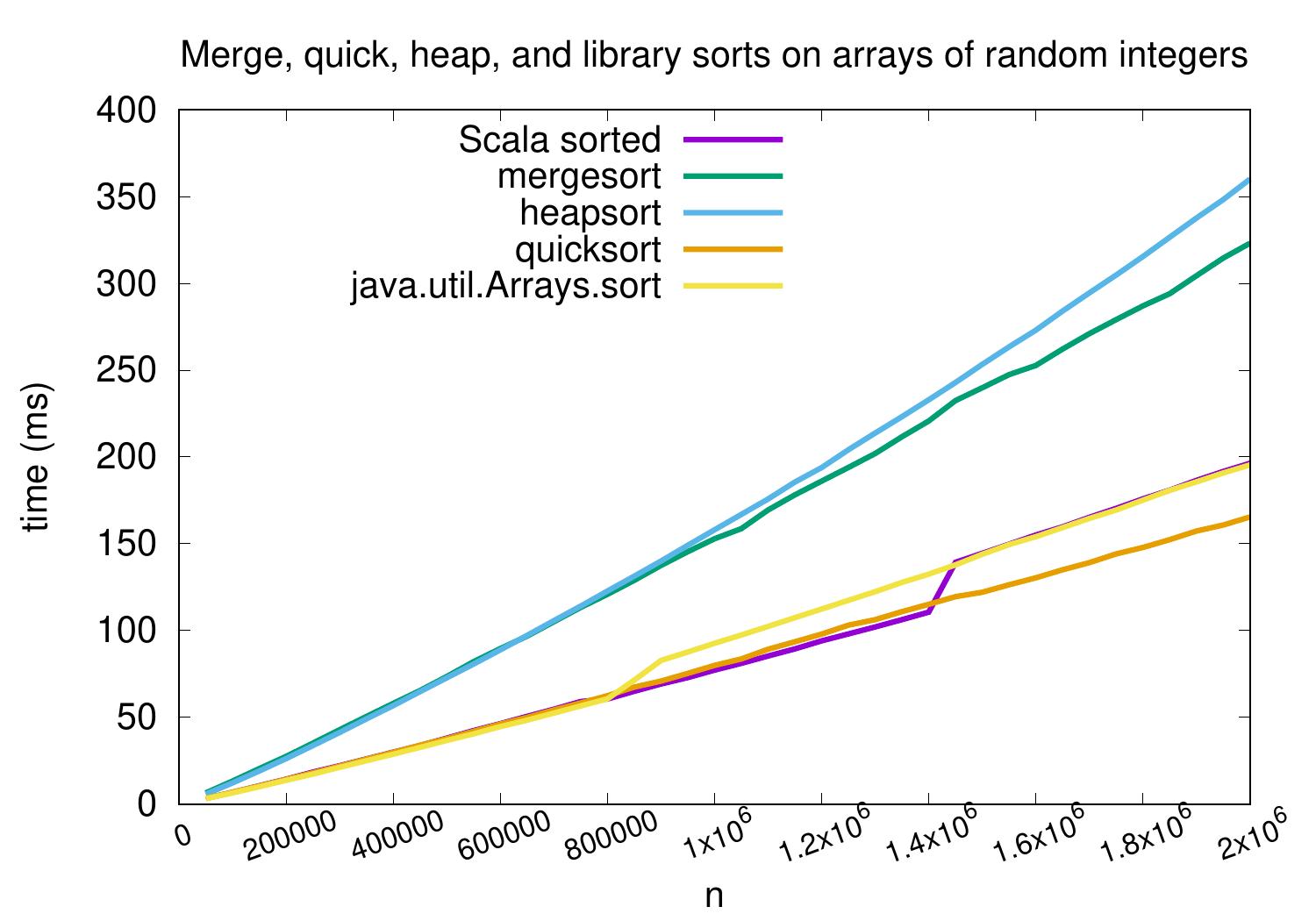 _images/benchmark-merge-quick-heap-library-ints-large.jpg