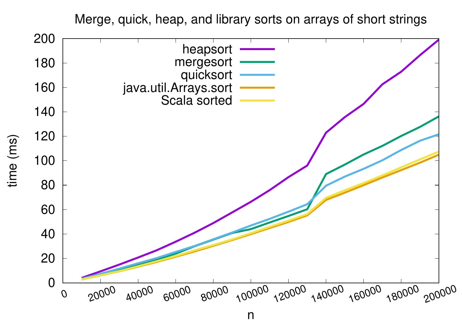 _images/benchmark-merge-quick-heap-library-strings.jpg