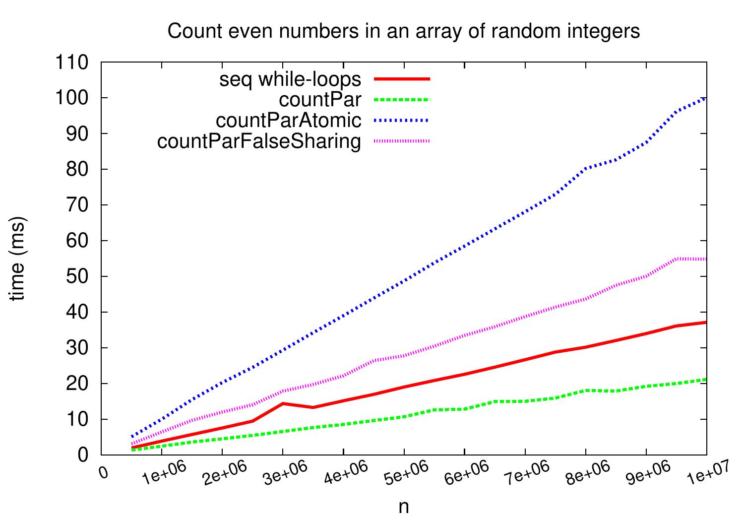 _images/count-even-2019-false-sharing.jpg