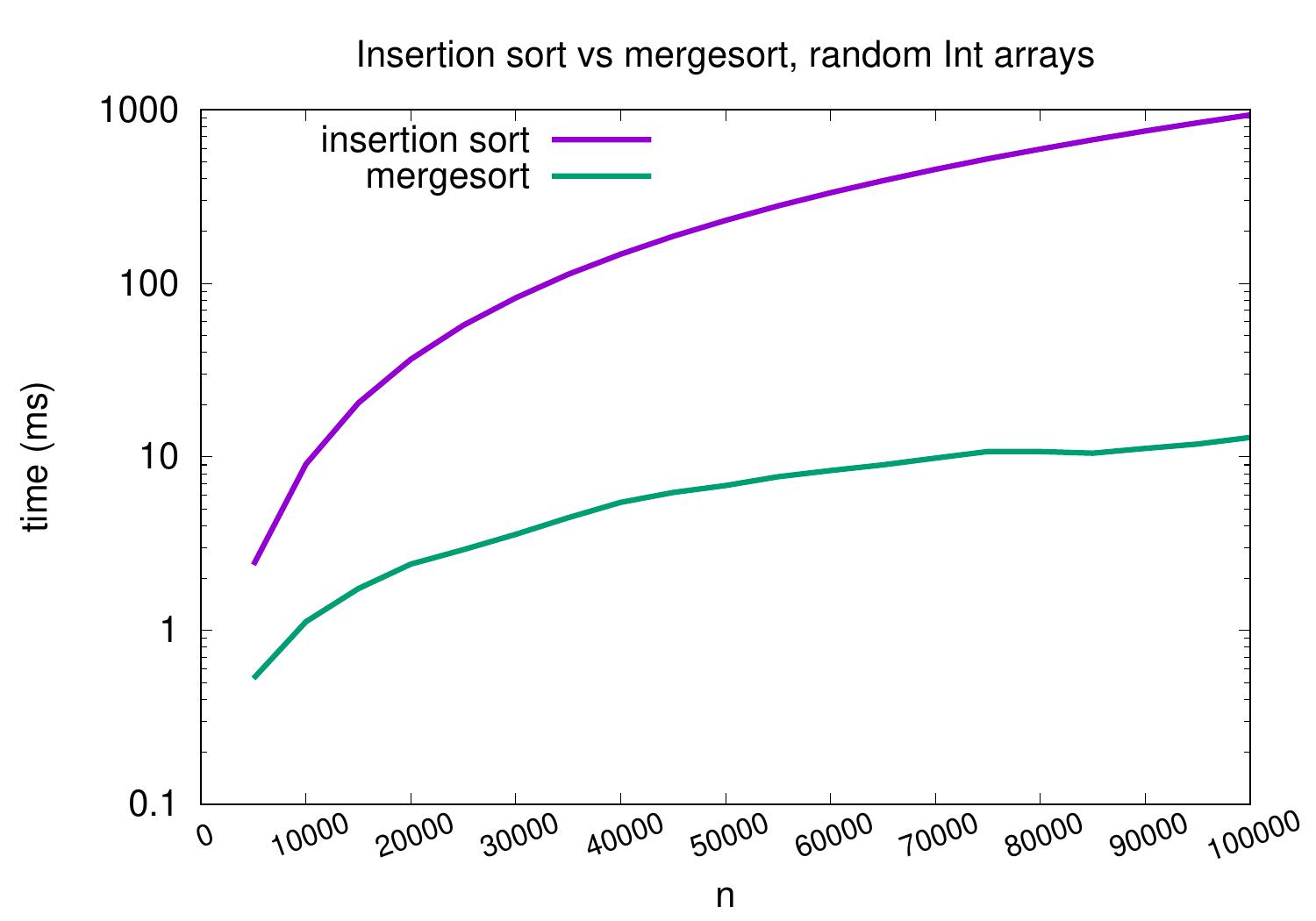 _images/insertion-vs-merge-large-logy.jpg