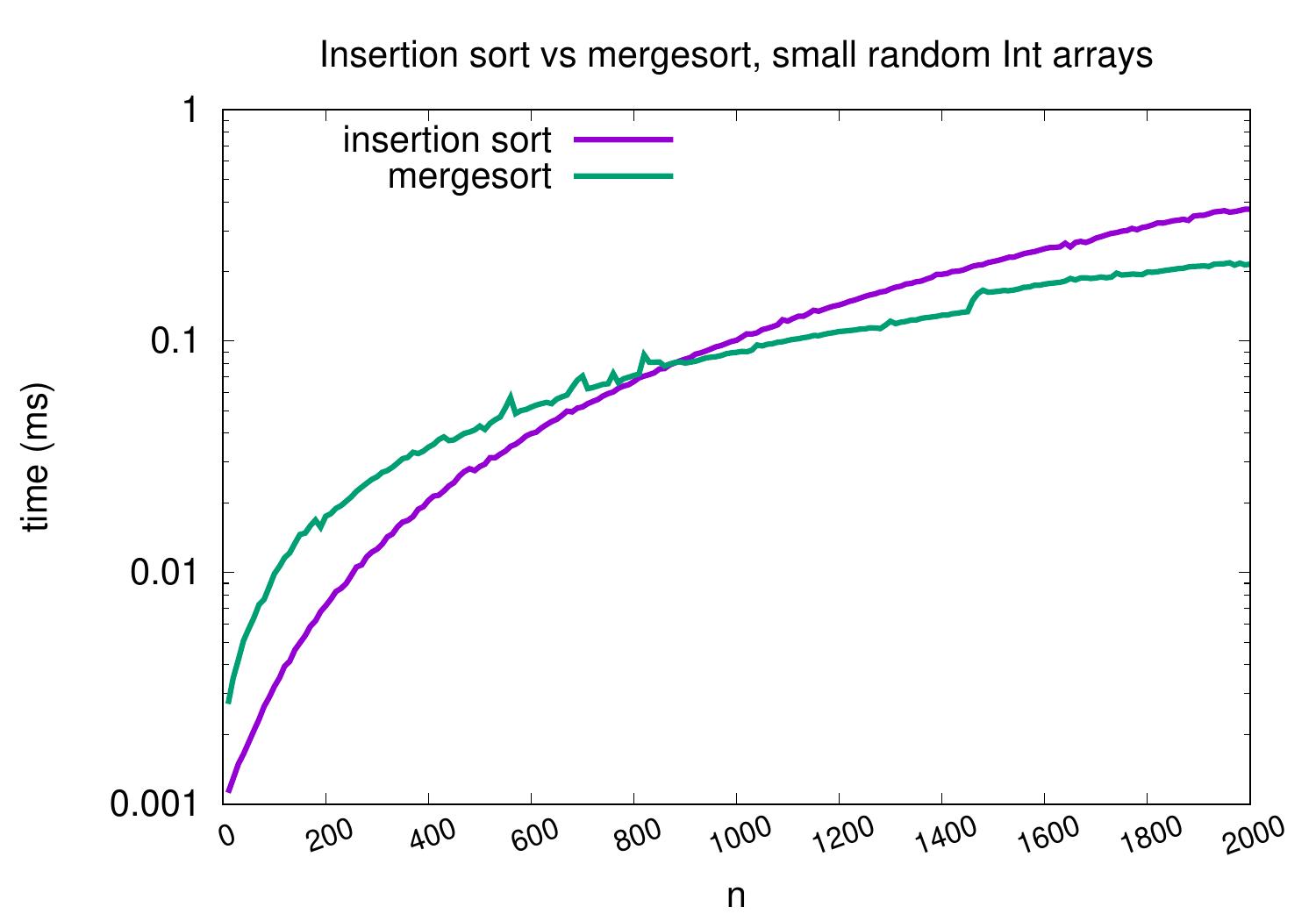 _images/insertion-vs-merge-small-logy.jpg