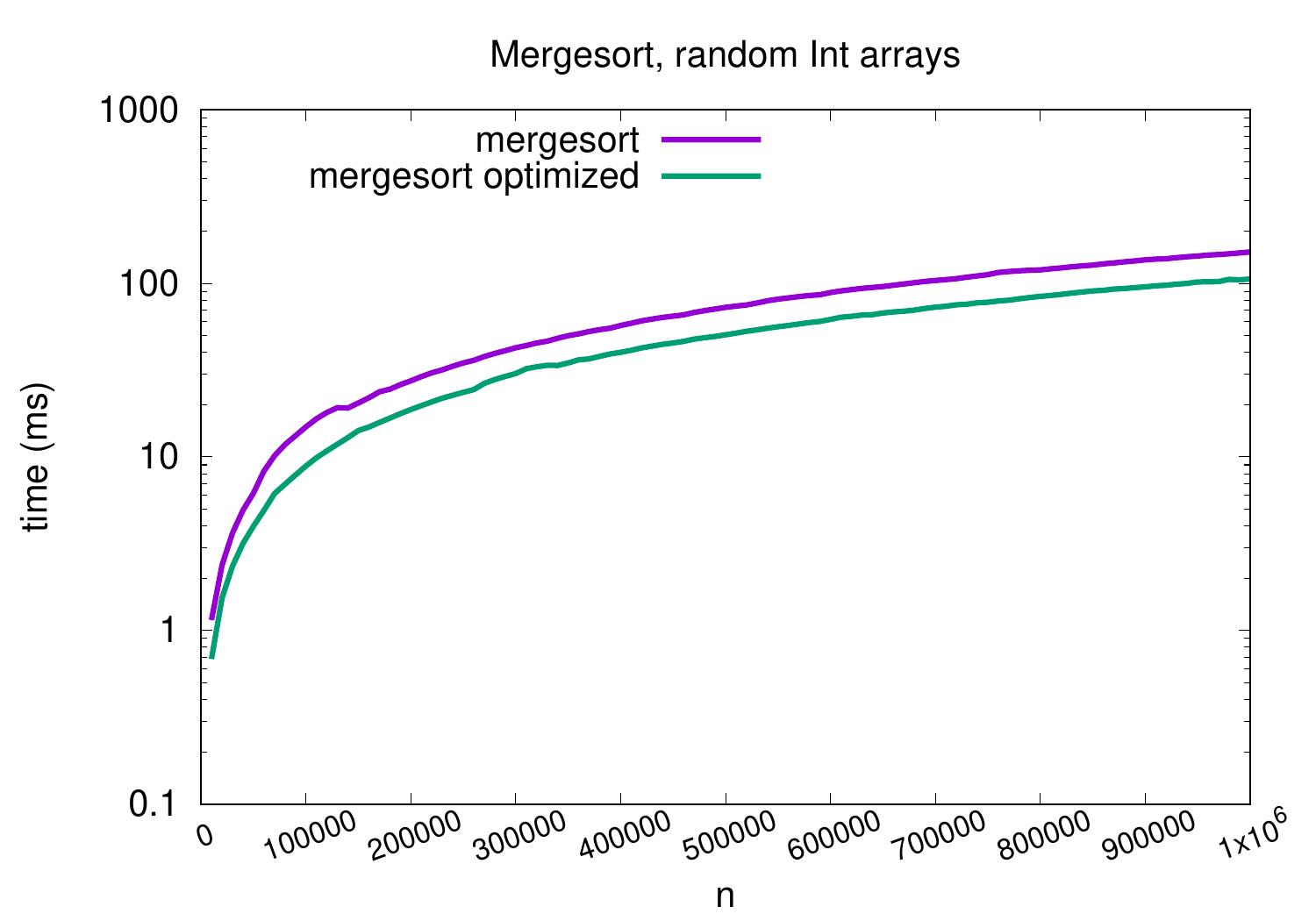 _images/merge-small-subarrays-logy.jpg