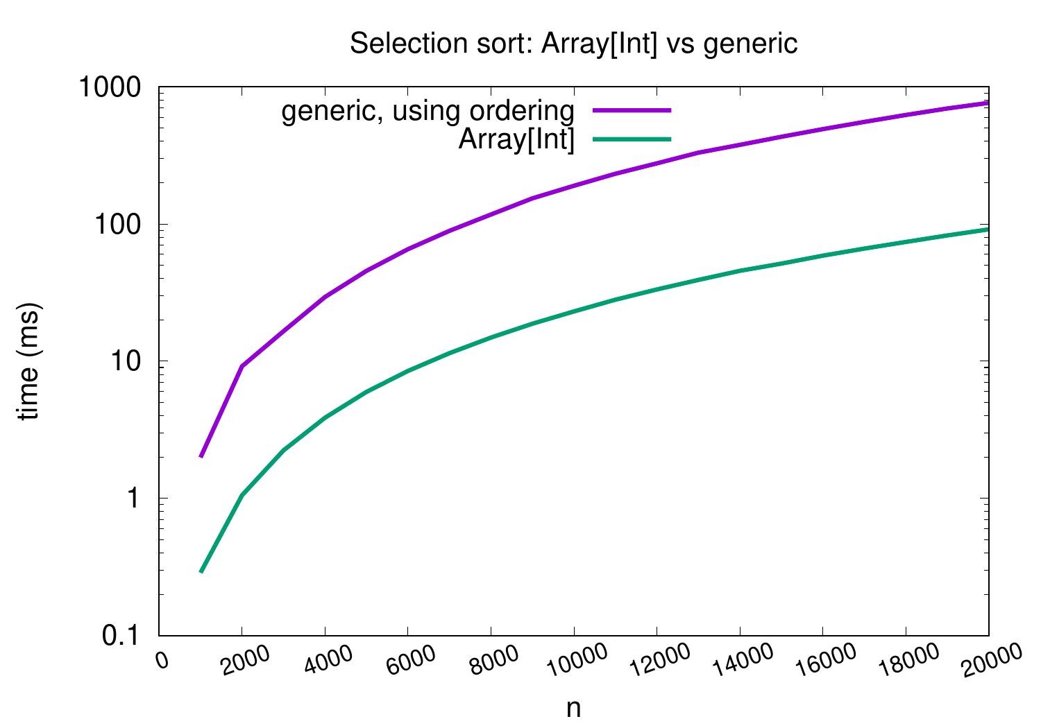 _images/selection-int-vs-generic-logy.jpg