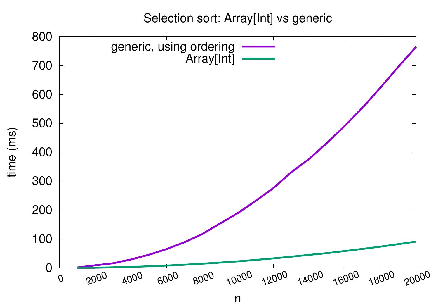 _images/selection-int-vs-generic.jpg