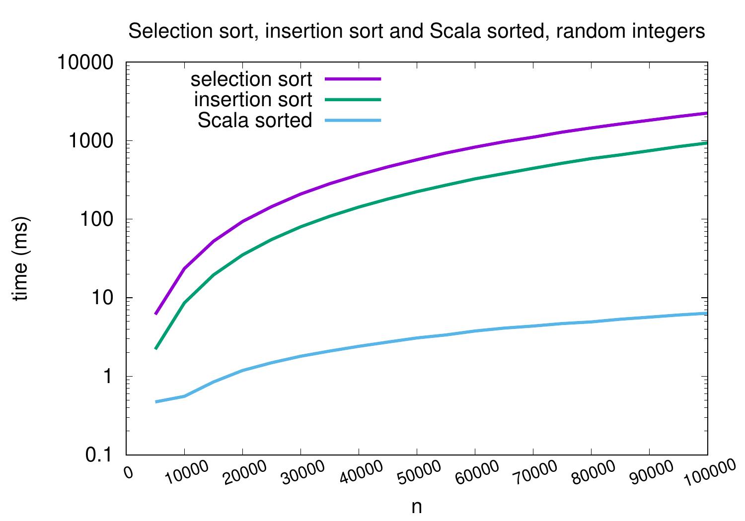 _images/selection-vs-insertion-vs-sorted-logy.jpg