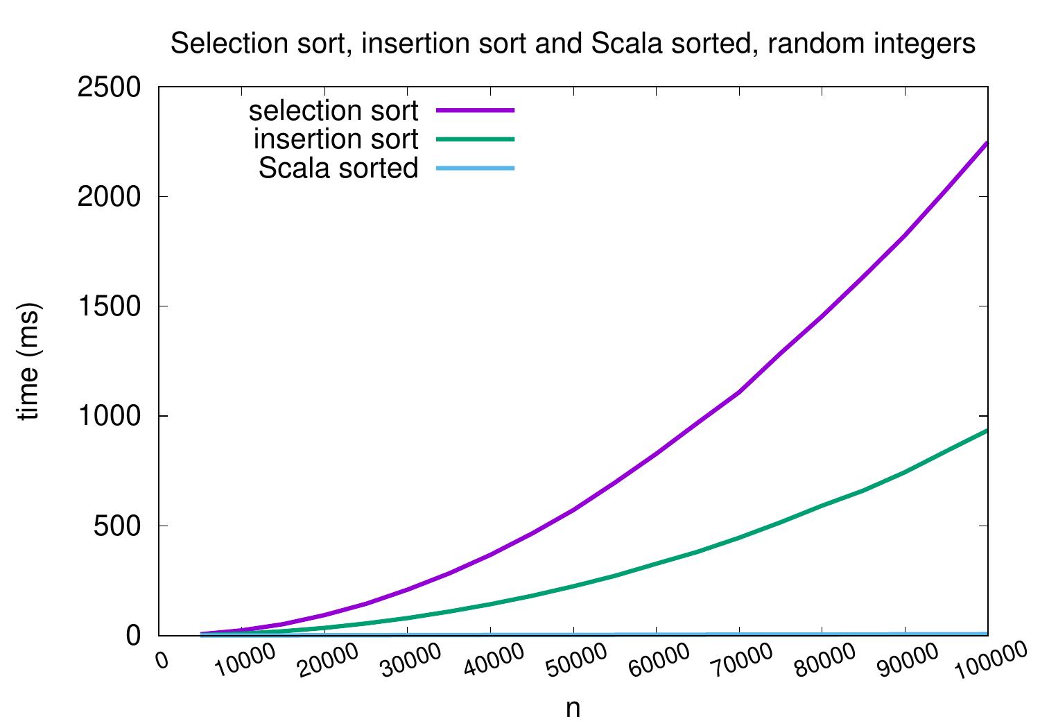 _images/selection-vs-insertion-vs-sorted.jpg