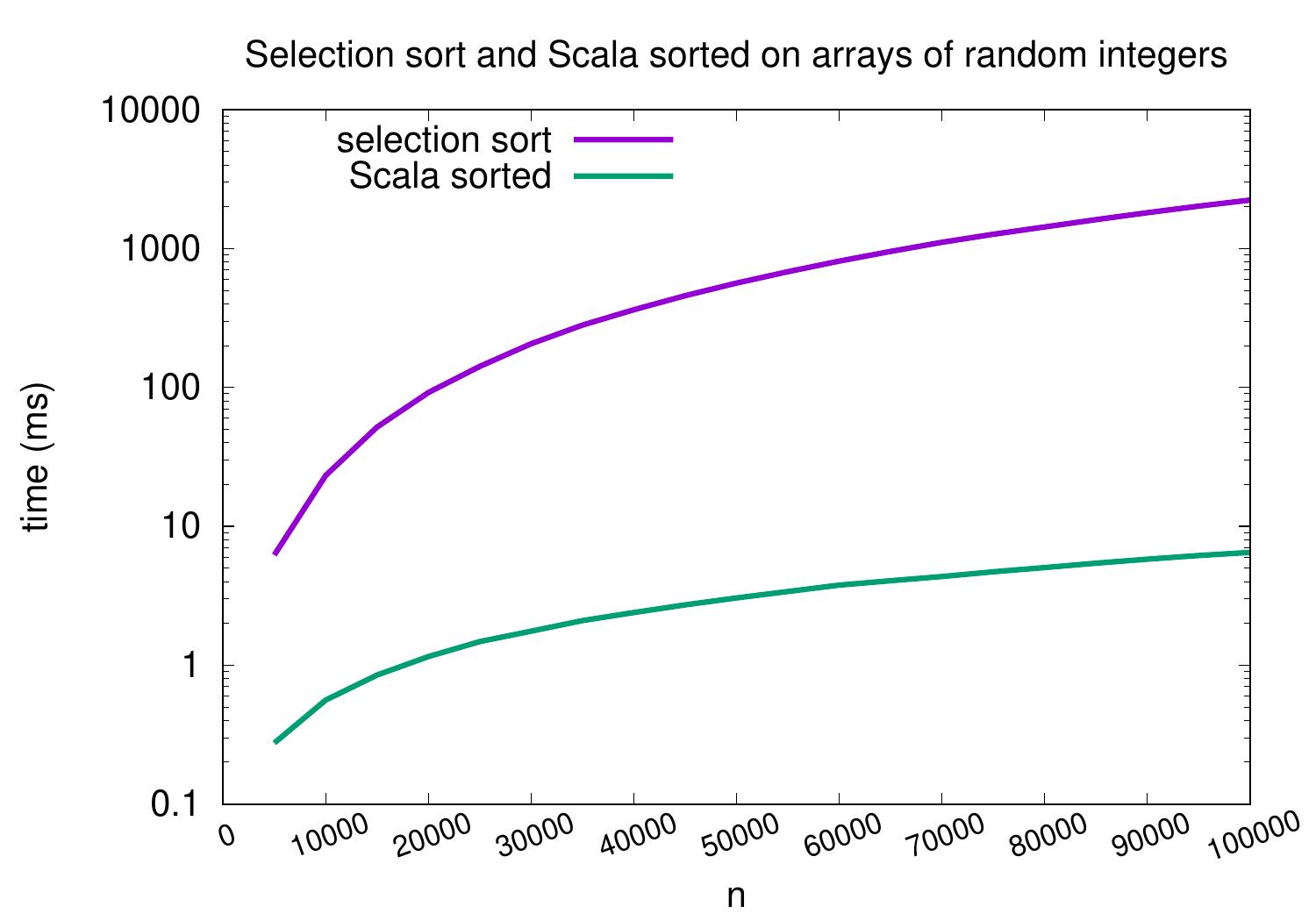 _images/selection-vs-sorted-logy.jpg