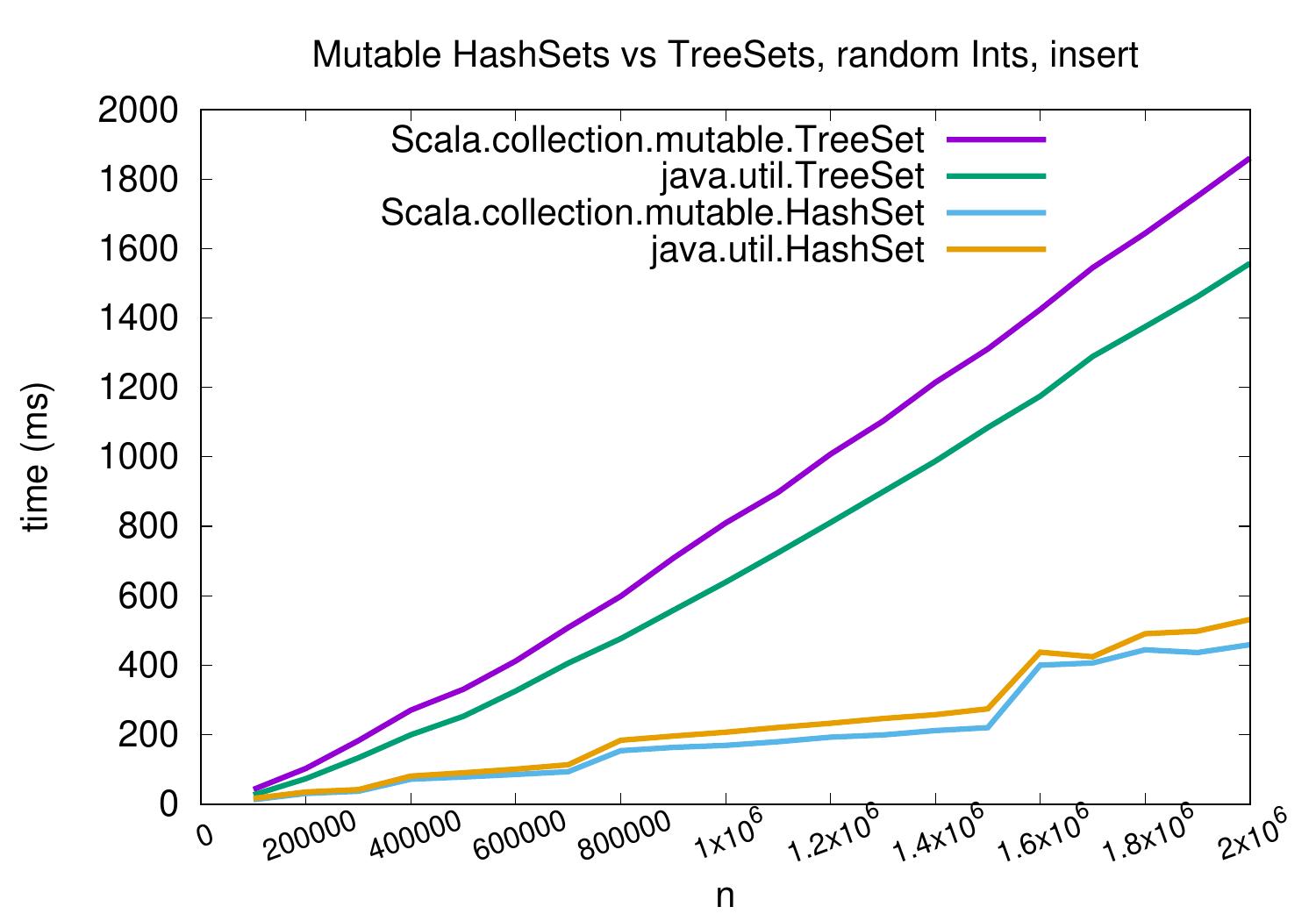 _images/hashsets-vs-treesets-ints-insert.jpg