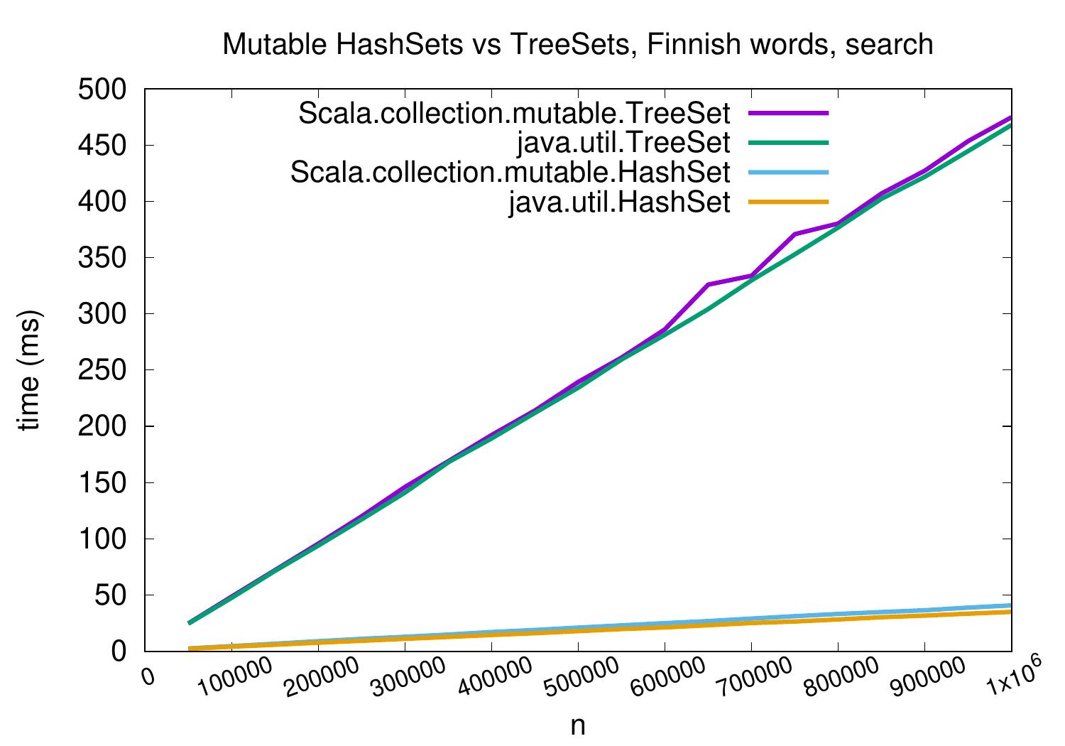 _images/hashsets-vs-treesets-words-search.jpg